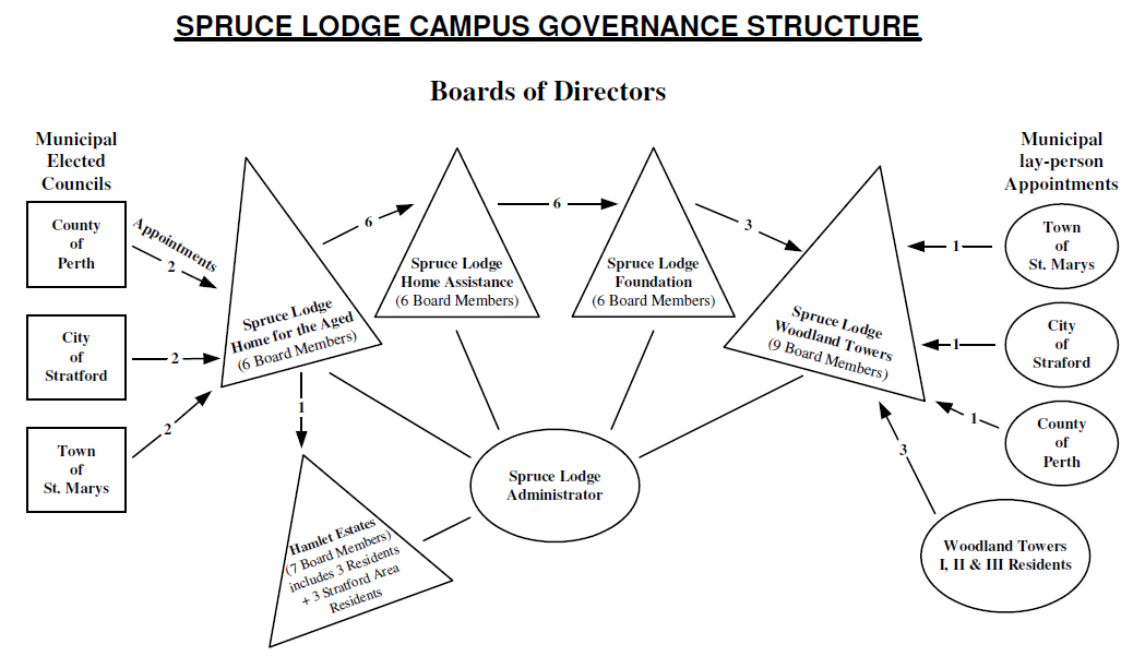 spuce-lodge-governance-structure.jpg